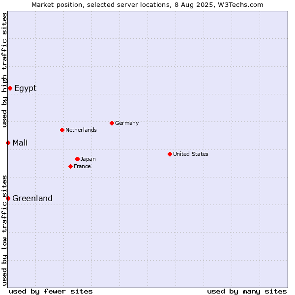 Market position of Egypt vs. Mali vs. Greenland
