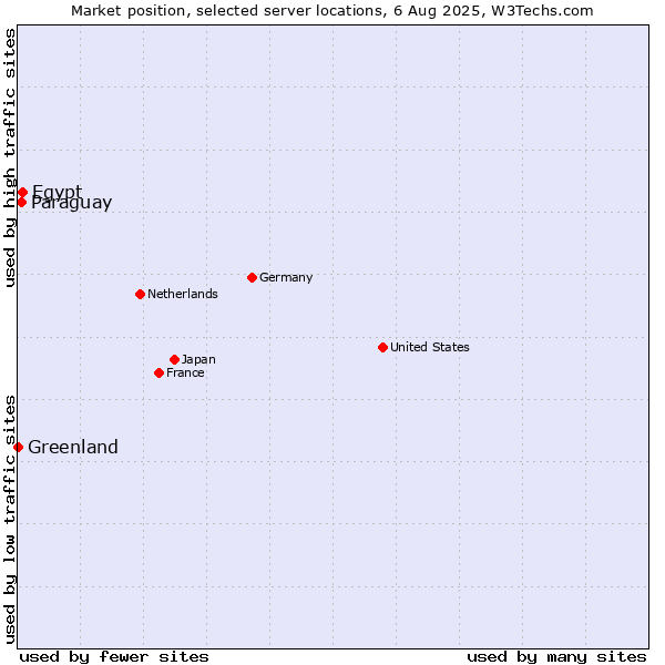 Market position of Egypt vs. Paraguay vs. Greenland