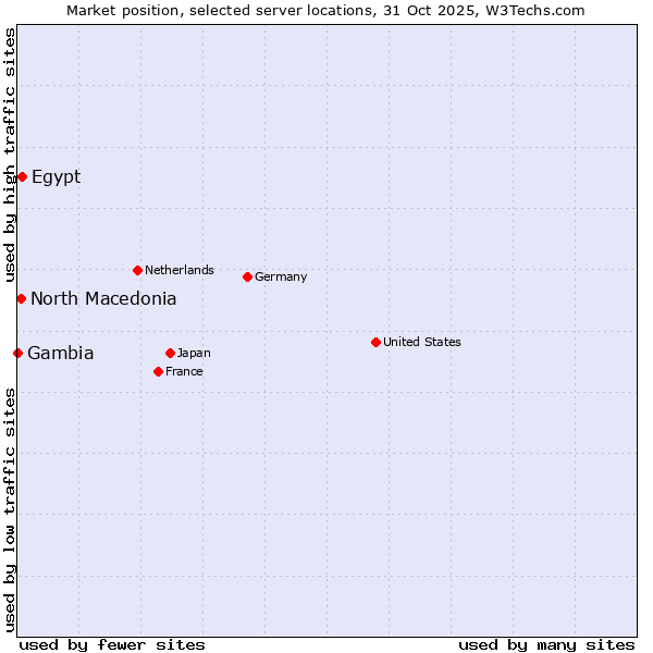 Market position of Egypt vs. North Macedonia vs. Gambia
