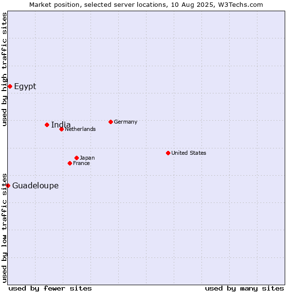 Market position of India vs. Egypt vs. Guadeloupe