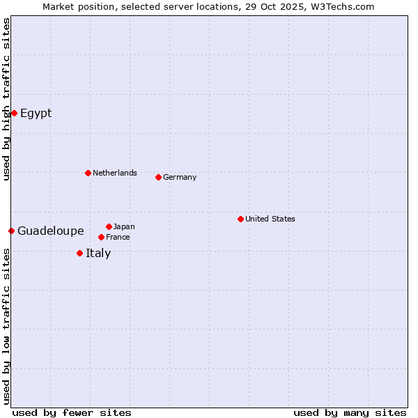 Market position of Italy vs. Egypt vs. Guadeloupe