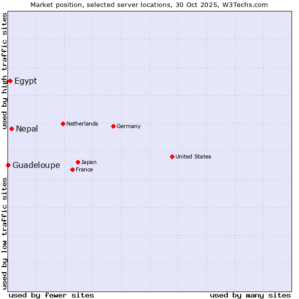 Market position of Nepal vs. Egypt vs. Guadeloupe