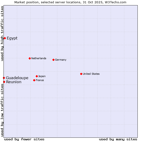 Market position of Egypt vs. Reunion vs. Guadeloupe