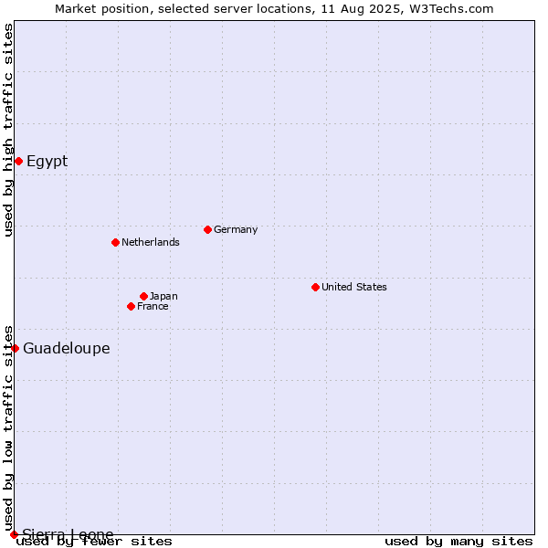 Market position of Egypt vs. Guadeloupe vs. Sierra Leone