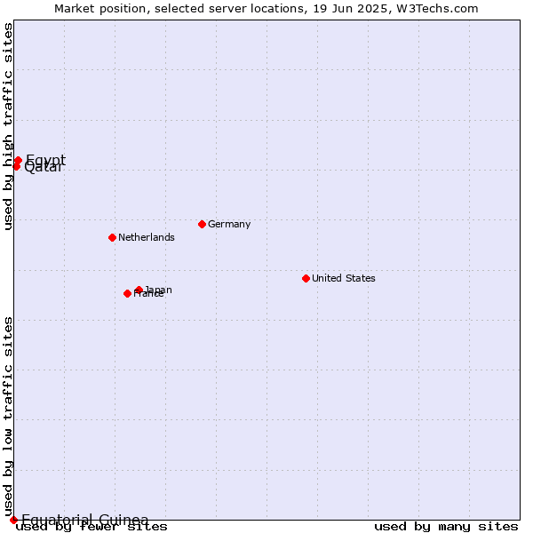 Market position of Egypt vs. Qatar vs. Equatorial Guinea
