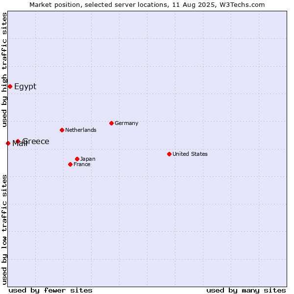Market position of Greece vs. Egypt vs. Mali