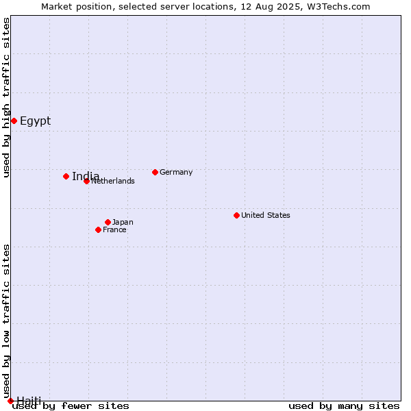 Market position of India vs. Egypt vs. Haiti