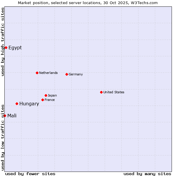Market position of Hungary vs. Egypt vs. Mali