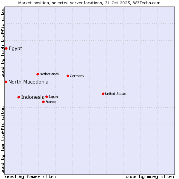 Market position of Indonesia vs. Egypt vs. North Macedonia