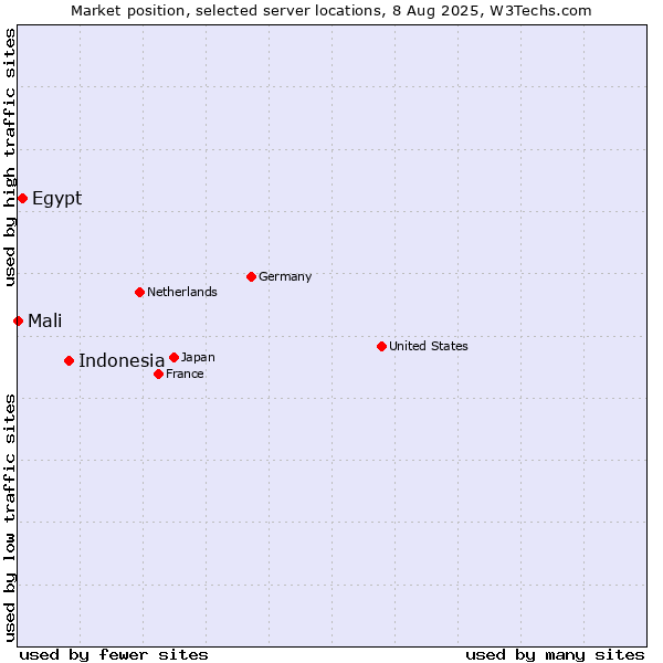 Market position of Indonesia vs. Egypt vs. Mali