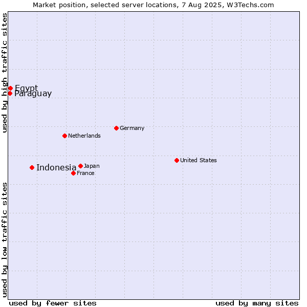 Market position of Indonesia vs. Egypt vs. Paraguay
