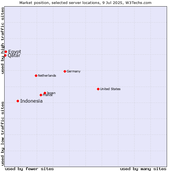 Market position of Indonesia vs. Egypt vs. Qatar