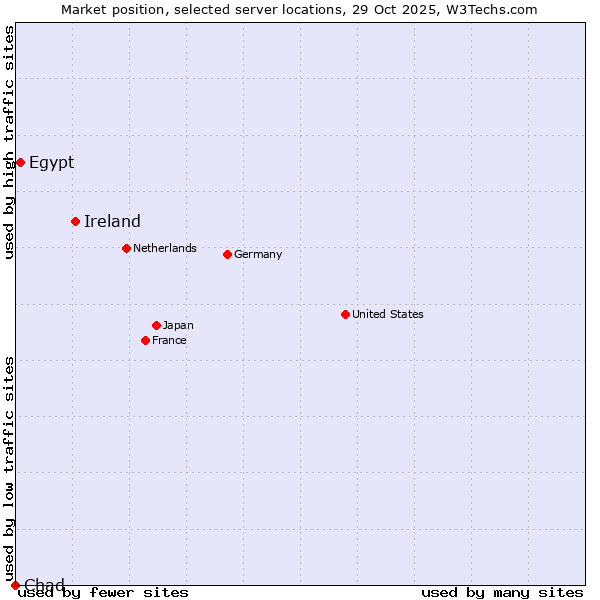Market position of Ireland vs. Egypt vs. Chad
