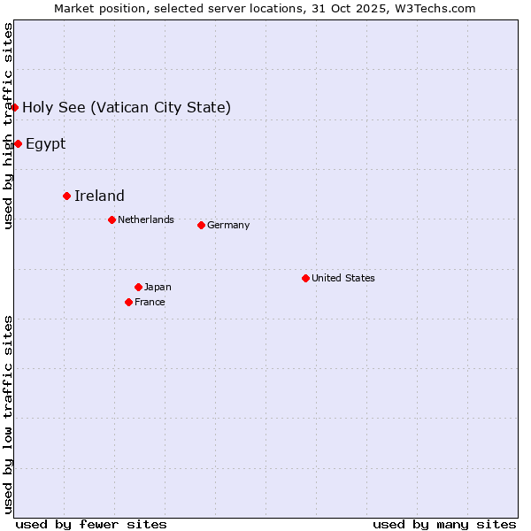 Market position of Ireland vs. Egypt vs. Holy See (Vatican City State)