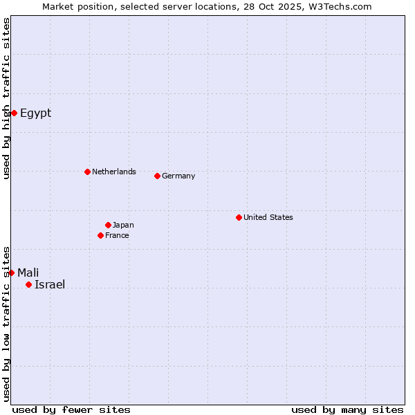 Market position of Israel vs. Egypt vs. Mali