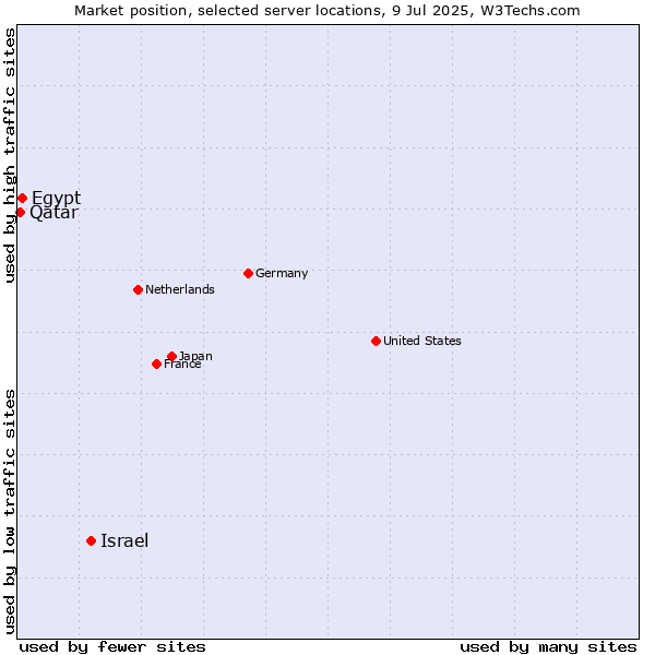 Market position of Israel vs. Egypt vs. Qatar