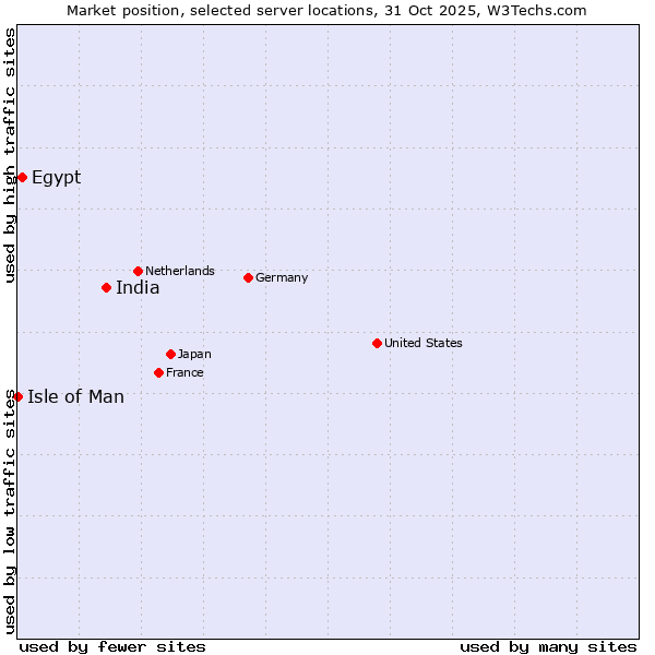 Market position of India vs. Egypt vs. Isle of Man