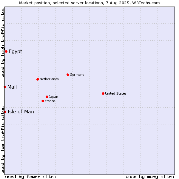 Market position of Egypt vs. Isle of Man vs. Mali