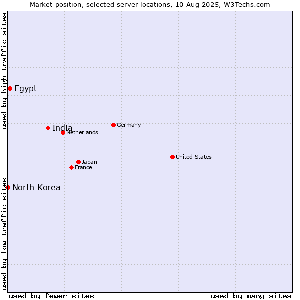 Market position of India vs. Egypt vs. North Korea