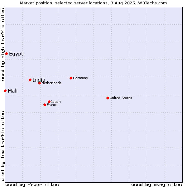 Market position of India vs. Egypt vs. Mali