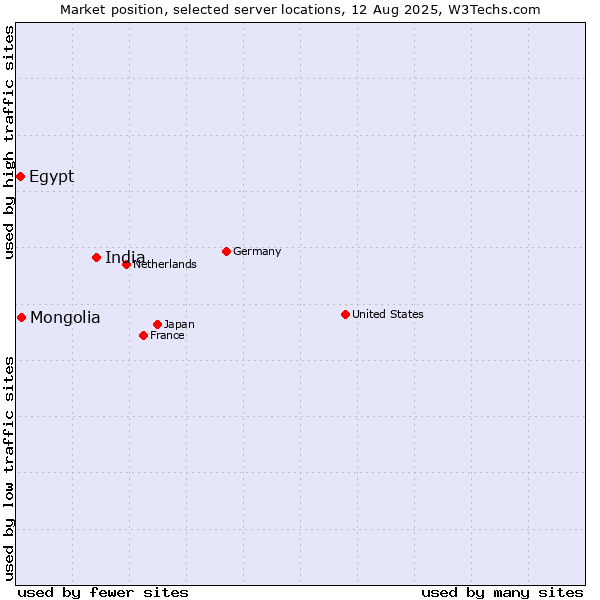 Market position of India vs. Mongolia vs. Egypt