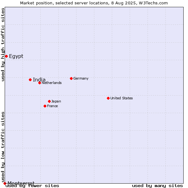 Market position of India vs. Egypt vs. Montserrat