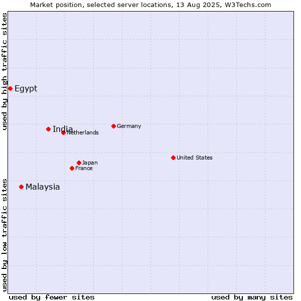 Market position of India vs. Malaysia vs. Egypt
