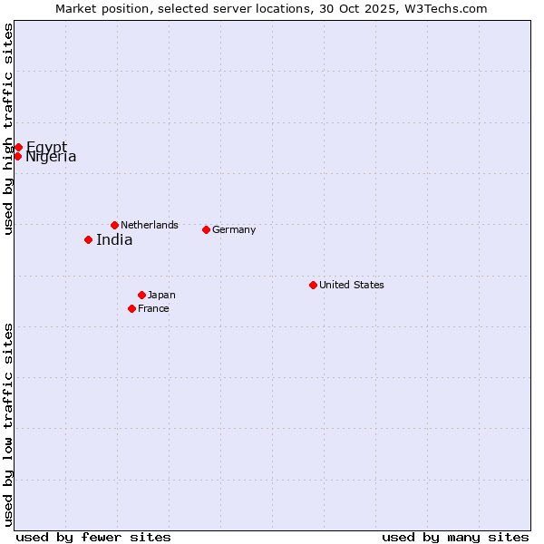 Market position of India vs. Egypt vs. Nigeria