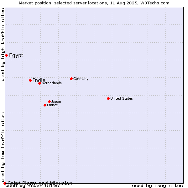Market position of India vs. Egypt vs. Saint Pierre and Miquelon