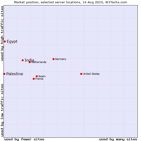 Market position of India vs. Egypt vs. Palestine