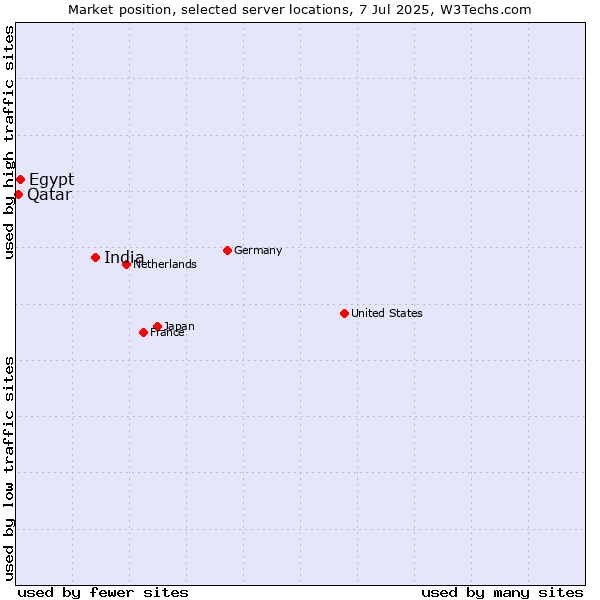 Market position of India vs. Egypt vs. Qatar