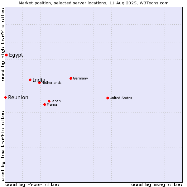 Market position of India vs. Egypt vs. Reunion