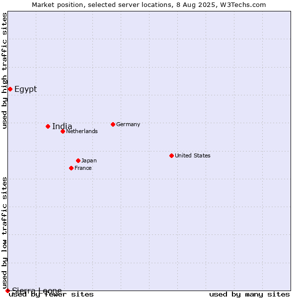 Market position of India vs. Egypt vs. Sierra Leone