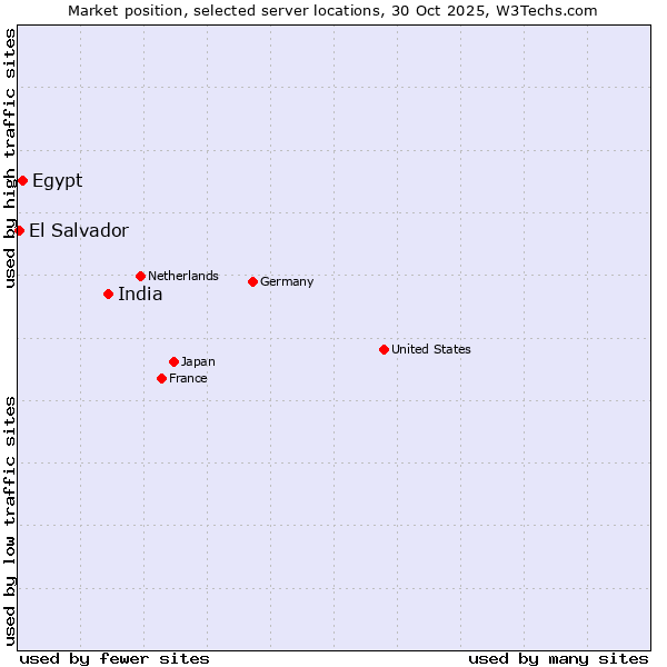 Market position of India vs. Egypt vs. El Salvador