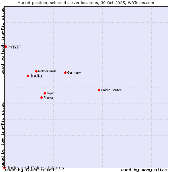 Market position of India vs. Egypt vs. Turks and Caicos Islands
