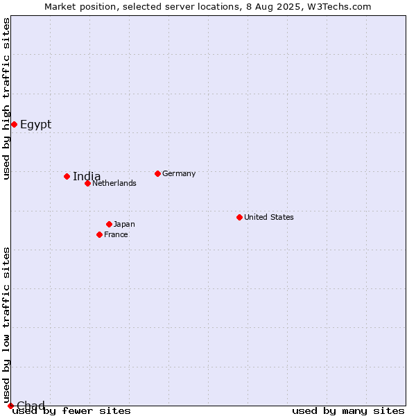 Market position of India vs. Egypt vs. Chad