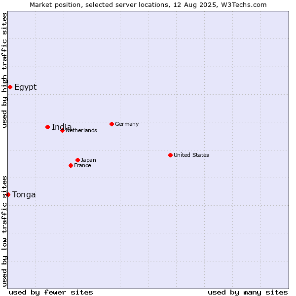 Market position of India vs. Egypt vs. Tonga