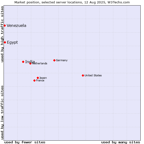 Market position of India vs. Egypt vs. Venezuela