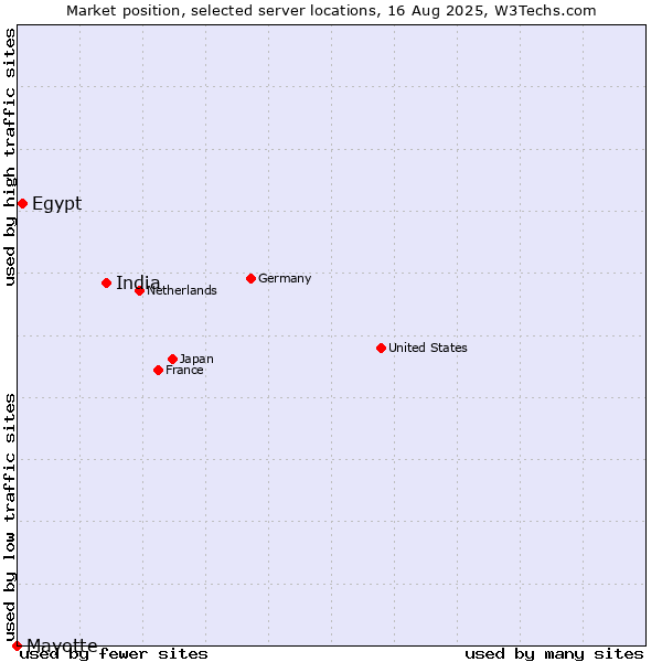 Market position of India vs. Egypt vs. Mayotte