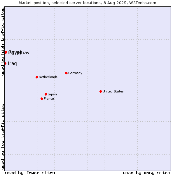 Market position of Egypt vs. Paraguay vs. Iraq