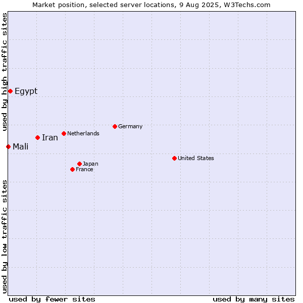 Market position of Iran vs. Egypt vs. Mali