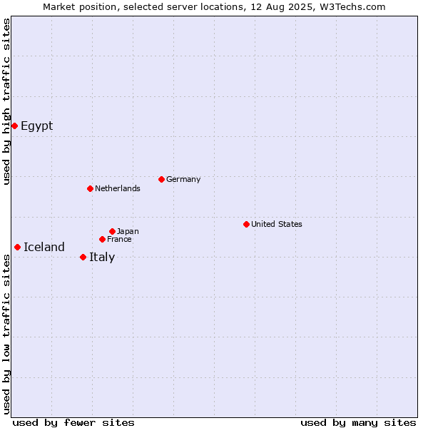 Market position of Italy vs. Iceland vs. Egypt