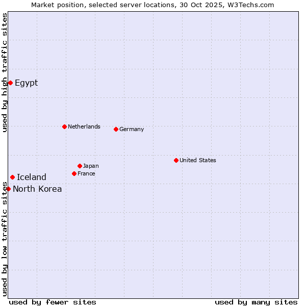 Market position of Iceland vs. Egypt vs. North Korea