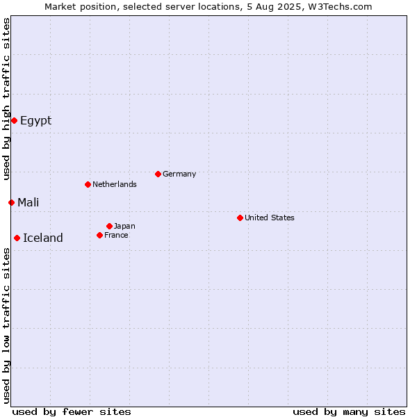Market position of Iceland vs. Egypt vs. Mali