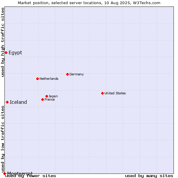Market position of Iceland vs. Egypt vs. Montserrat
