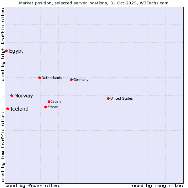 Market position of Norway vs. Iceland vs. Egypt