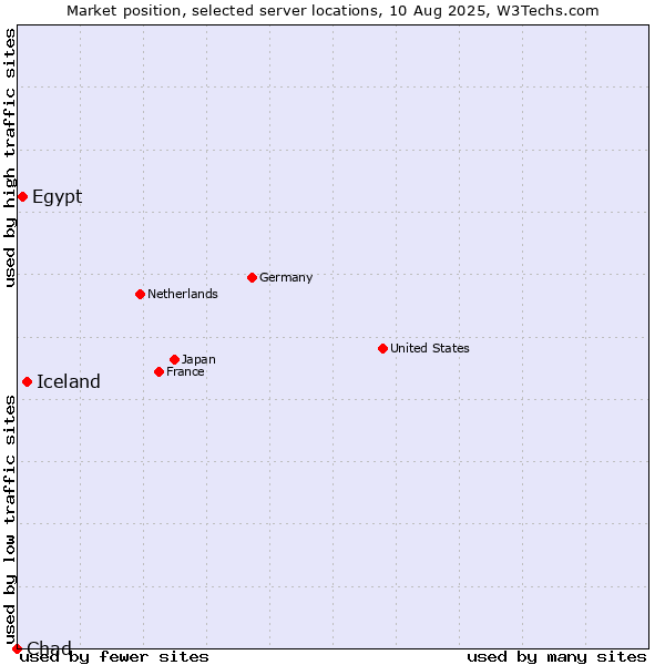 Market position of Iceland vs. Egypt vs. Chad