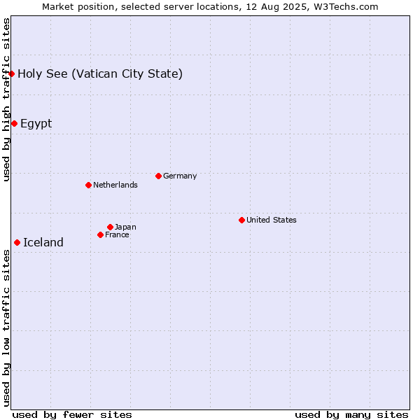 Market position of Iceland vs. Egypt vs. Holy See (Vatican City State)