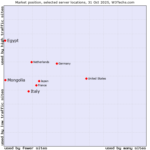 Market position of Italy vs. Mongolia vs. Egypt