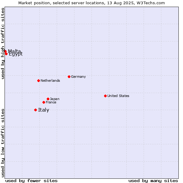Market position of Italy vs. Egypt vs. Malta
